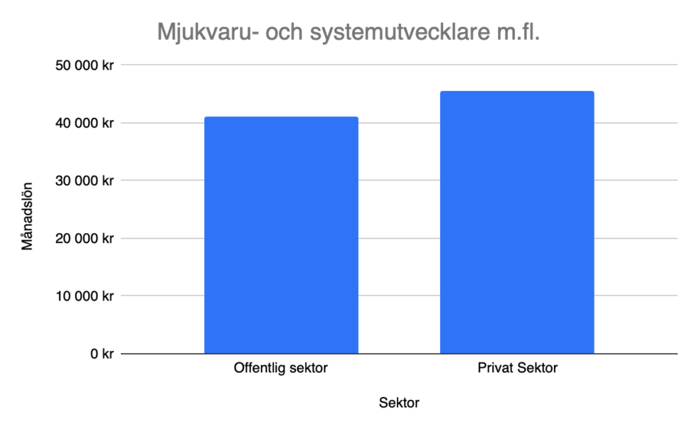 Hur Mycket Tjänar En Programmerare